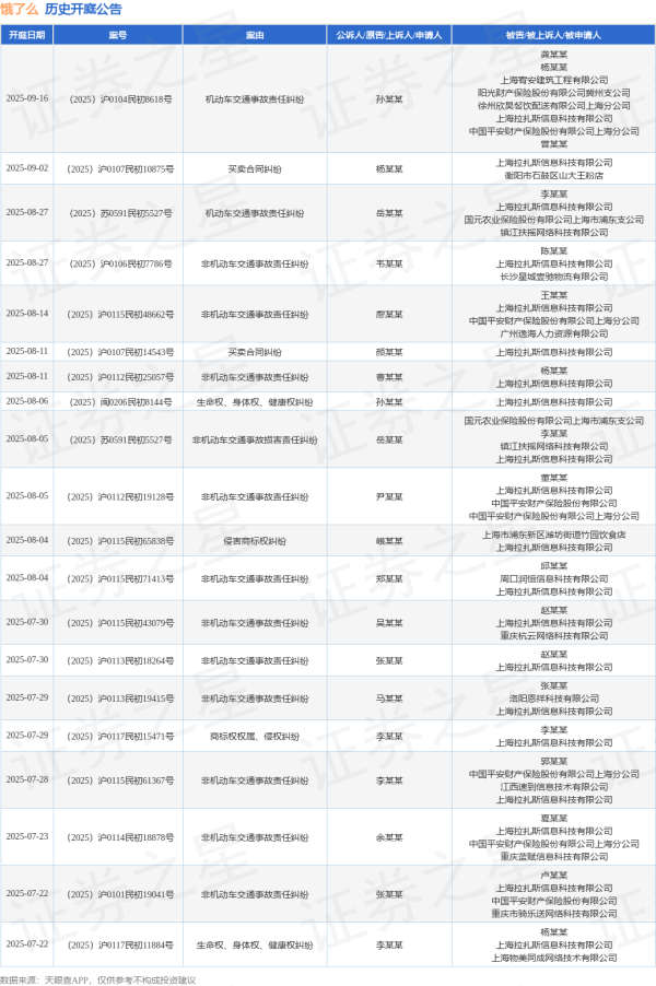 鼎坤策略 饿了么作为被告/被上诉人的1起涉及非机动车交通事故责任纠纷的诉讼将于2025年7月15日开庭