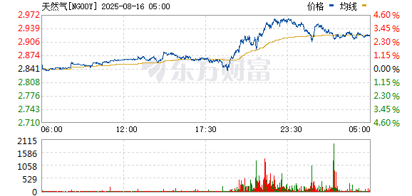 诚信双赢 美国天然气期货日内下跌3%